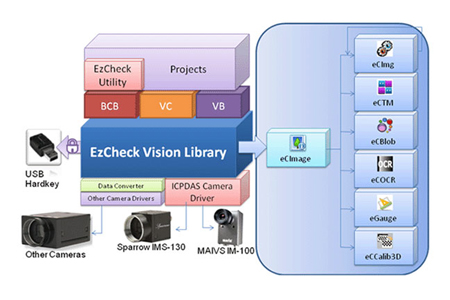 ICP DAS EZCHECK-ALL - Software includes cCTM, eCBlob, eCGauge, eCOCR, eCCalib3D by ICP DAS