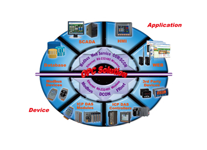 NAPOPC-MB-ALL - Process Control Data Access Server supports Modbus ASCII/RTU/TCP Devices by ICP DAS